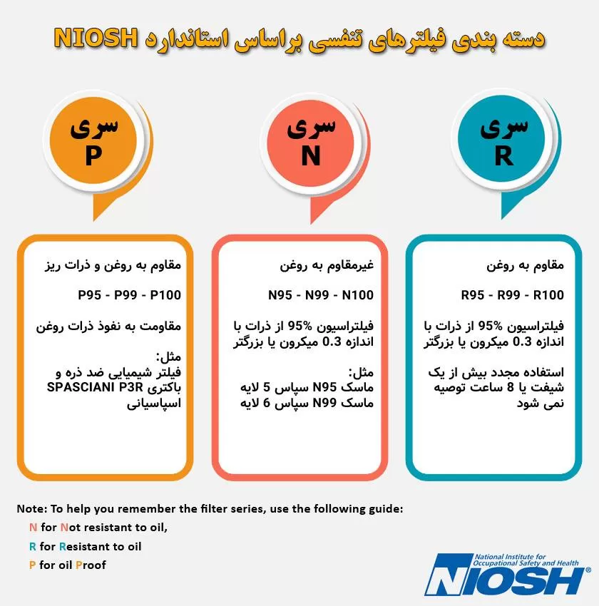 دسته بندی ماسک ها براساس رتبه بندی NIOSH (سری R,N,P)