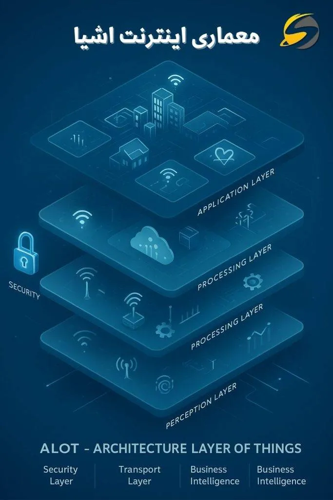 اینترنت اشیا (IoT) چیست؟ هر آنچه باید در خصوص IoT بدانید 5 لایه های اینترنت اشیا (معماری)