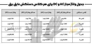معرفی انواع کلاس دستکش عایق برق، بررسی رنگ بندی، استاندارد ها 2 جدول ولتاژ مجاز AC و DC برای هر کلاس دستکش عایق برق