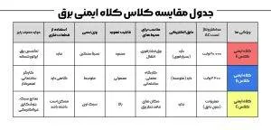 انواع کلاس کلاه ایمنی عایق برق کدامند؟ مقایسه و بررسی استاندارد ها 3 مقایسه کلاس کلاه ایمنی برق
