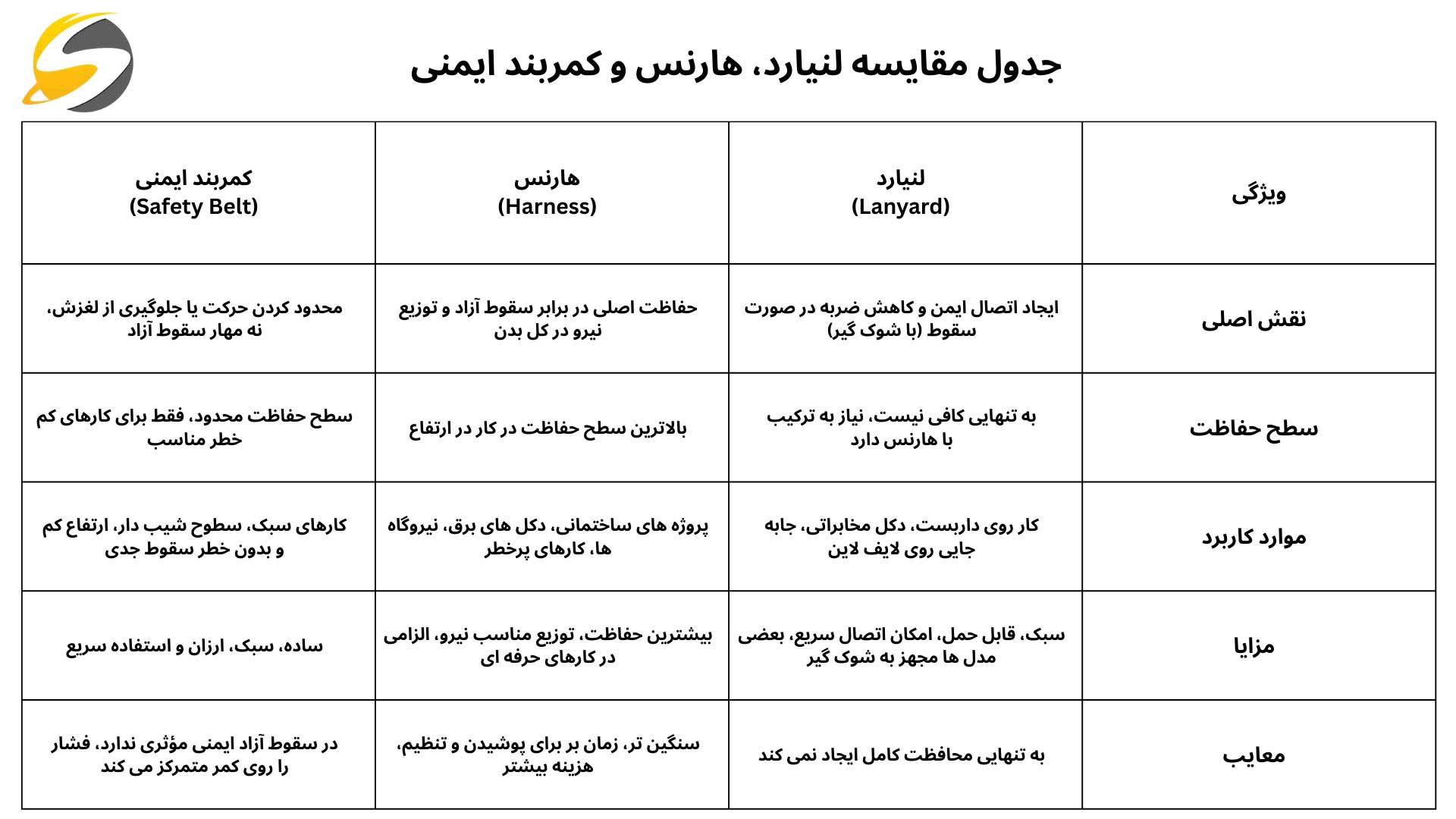 جدول مقایسه لنیارد، هارنس و کمربند ایمنی